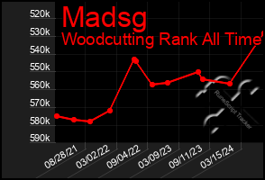 Total Graph of Madsg