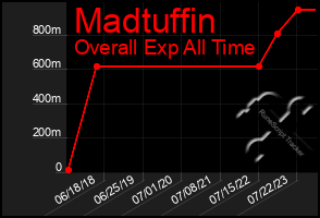Total Graph of Madtuffin
