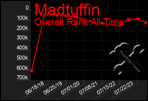 Total Graph of Madtuffin