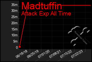 Total Graph of Madtuffin