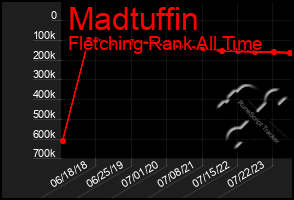 Total Graph of Madtuffin