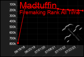 Total Graph of Madtuffin