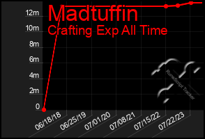 Total Graph of Madtuffin