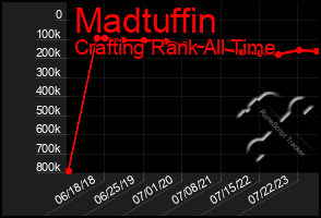 Total Graph of Madtuffin