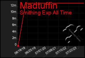 Total Graph of Madtuffin