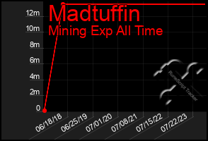 Total Graph of Madtuffin