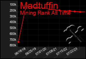 Total Graph of Madtuffin