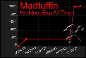 Total Graph of Madtuffin