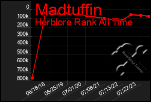 Total Graph of Madtuffin