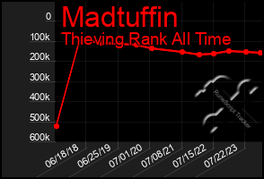 Total Graph of Madtuffin