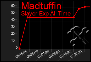 Total Graph of Madtuffin