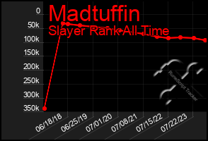 Total Graph of Madtuffin