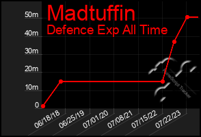 Total Graph of Madtuffin