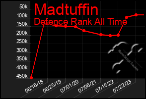 Total Graph of Madtuffin