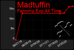 Total Graph of Madtuffin