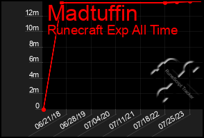 Total Graph of Madtuffin