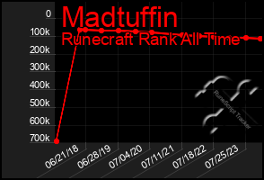 Total Graph of Madtuffin