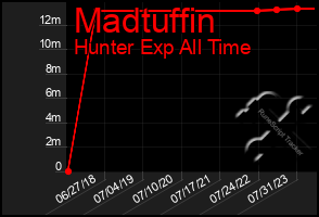 Total Graph of Madtuffin