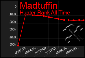 Total Graph of Madtuffin