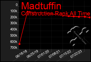 Total Graph of Madtuffin