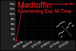 Total Graph of Madtuffin