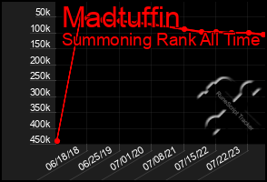 Total Graph of Madtuffin