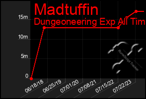 Total Graph of Madtuffin