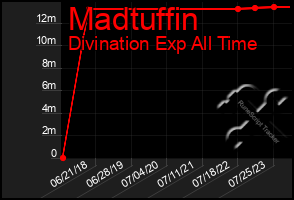 Total Graph of Madtuffin