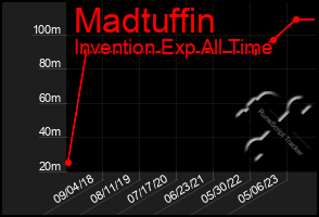 Total Graph of Madtuffin