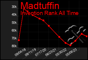 Total Graph of Madtuffin
