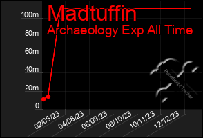 Total Graph of Madtuffin