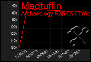 Total Graph of Madtuffin
