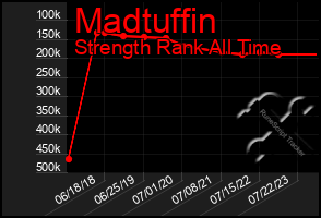 Total Graph of Madtuffin