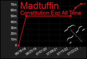 Total Graph of Madtuffin