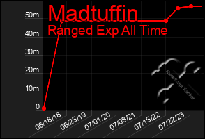 Total Graph of Madtuffin