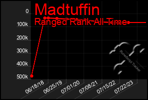 Total Graph of Madtuffin
