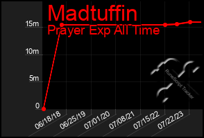 Total Graph of Madtuffin