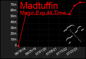 Total Graph of Madtuffin
