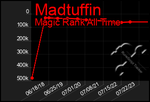Total Graph of Madtuffin