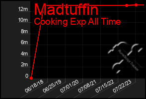 Total Graph of Madtuffin