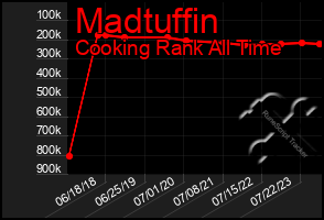 Total Graph of Madtuffin