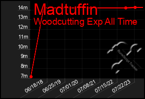 Total Graph of Madtuffin