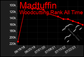 Total Graph of Madtuffin