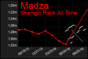 Total Graph of Madza