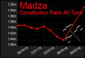 Total Graph of Madza