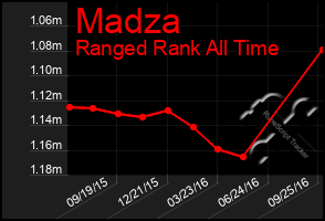 Total Graph of Madza