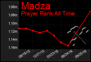 Total Graph of Madza