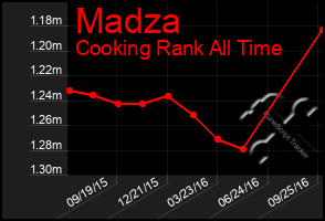 Total Graph of Madza