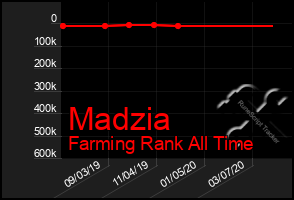 Total Graph of Madzia