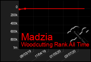 Total Graph of Madzia